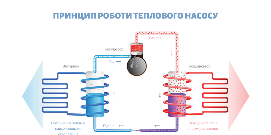 Принцип работы теплового насоса
