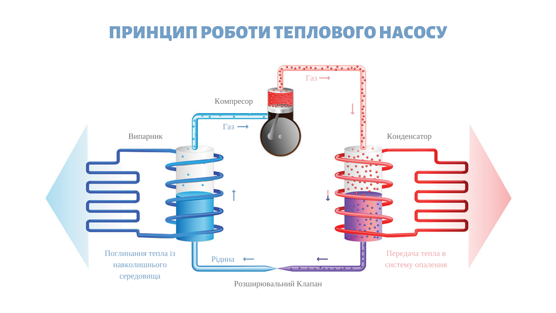 Принцип работы теплового насоса